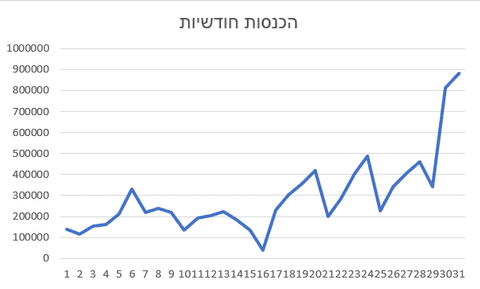 גרף 2