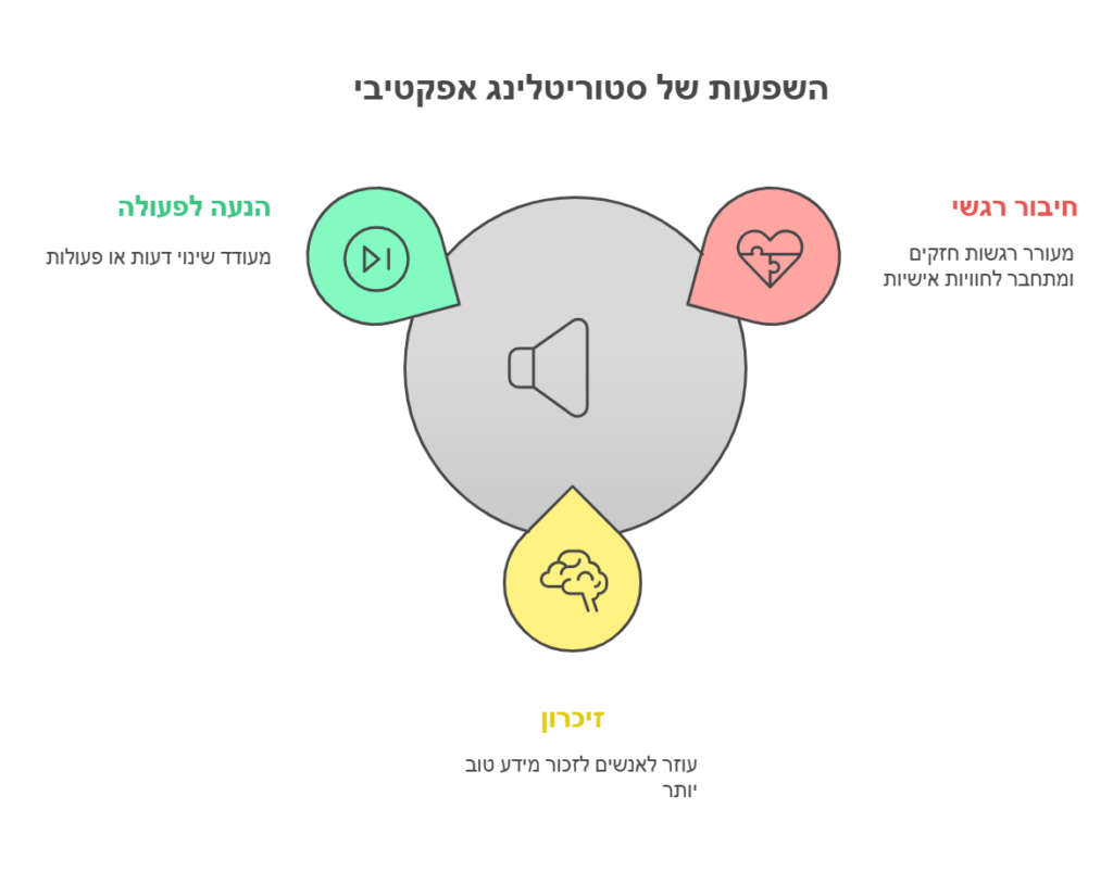 אינפוגרפיה של סטוריטלינג